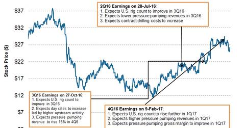 uploads///Stock Price and Outlook