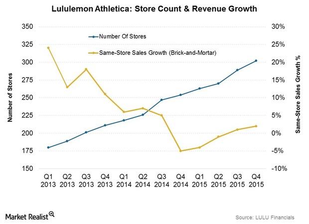 Lululemon, What's to Blame for Slowdown in Store Sales Growth?