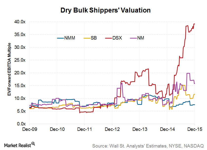 The Relative Valuation of Dry Bulk Companies