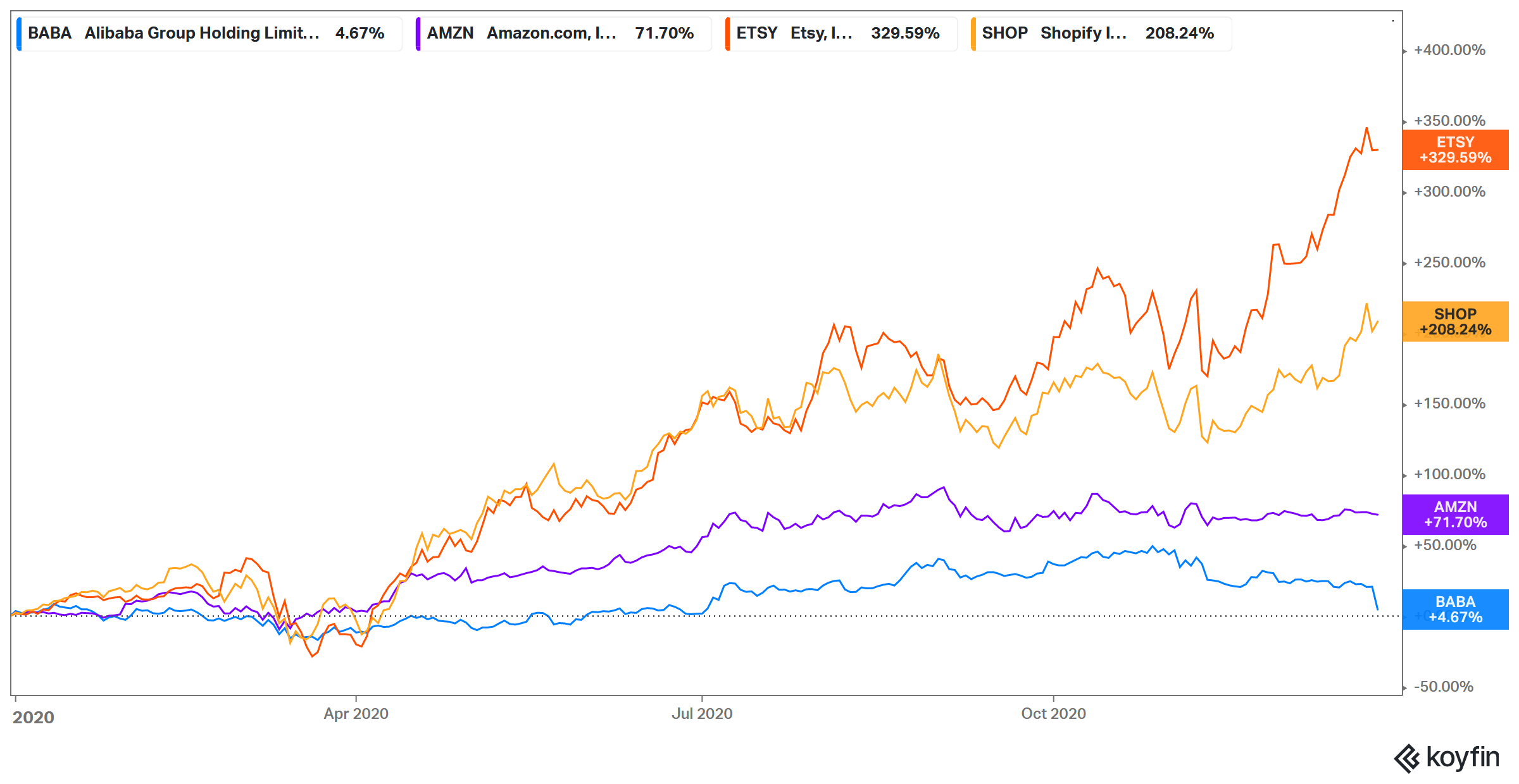 alibaba versus other ecommerce companies