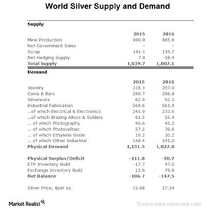 uploads///silver demand and supply