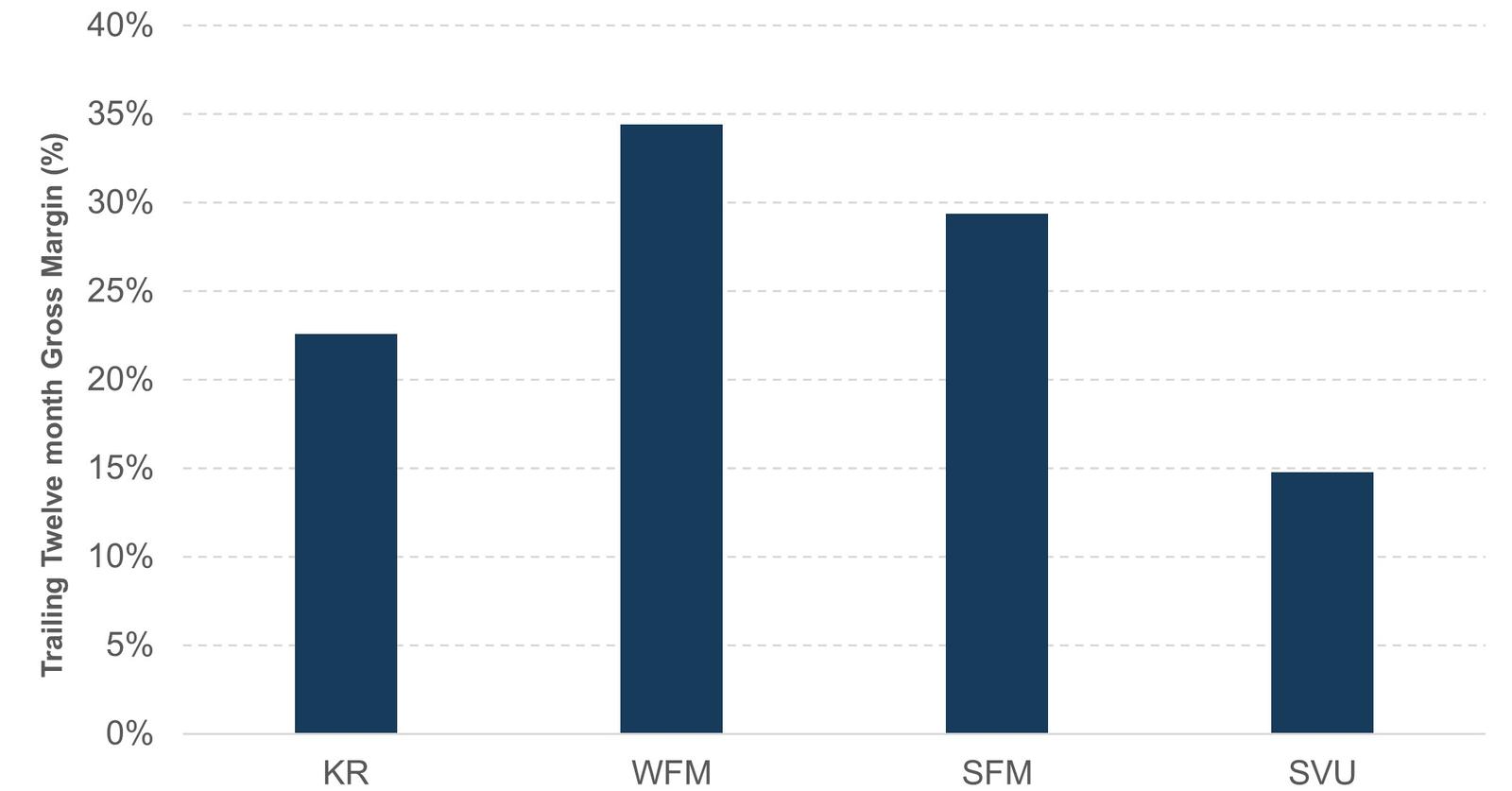 Analyzing Sprouts Farmers Market’s Margins and Profitability