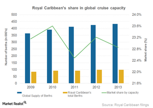 uploads///Part_RCL_Market share