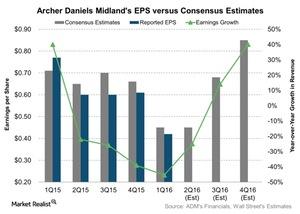 uploads///Archer Daniels Midlands EPS versus Consensus Estimates