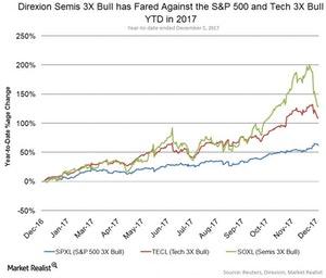 Us Technology Stock Index