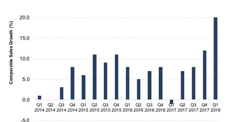 lululemon sales 2018