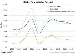 uploads///Cost of Raw Materials Per Unit