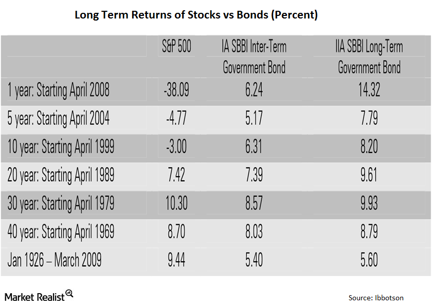 Stocks Beat Bonds Over The Long Run By A Big Margin