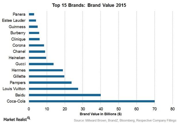 estee lauder market share