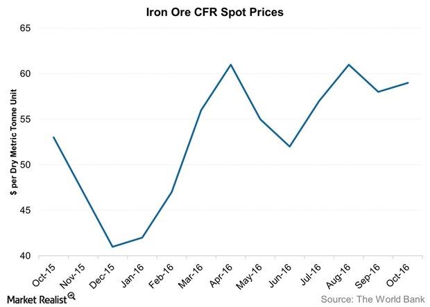 uploads///Iron Ore CFR Spot Prices