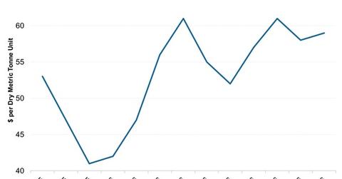 uploads///Iron Ore CFR Spot Prices