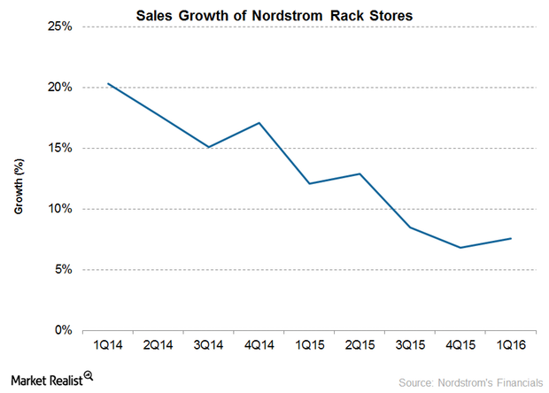 Nordstrom JWN looks to Nordstrom Rack for growth