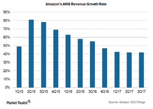 uploads///AWS revenue growth rate