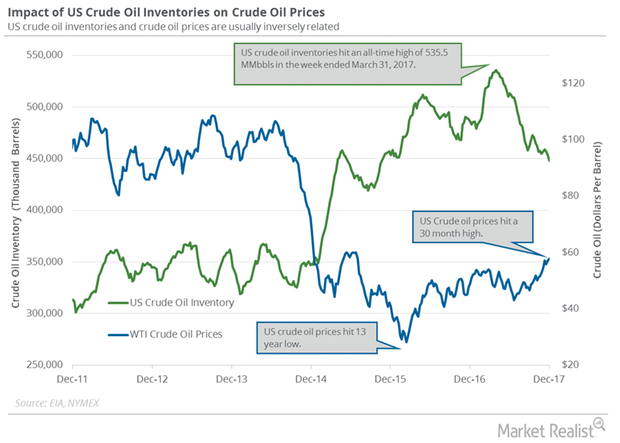 Will the EIA Upgrade US Crude Oil Production Estimates?