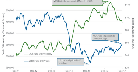 uploads///Oil and inventory