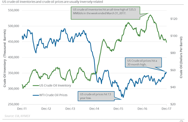Will the EIA Upgrade US Crude Oil Production Estimates?