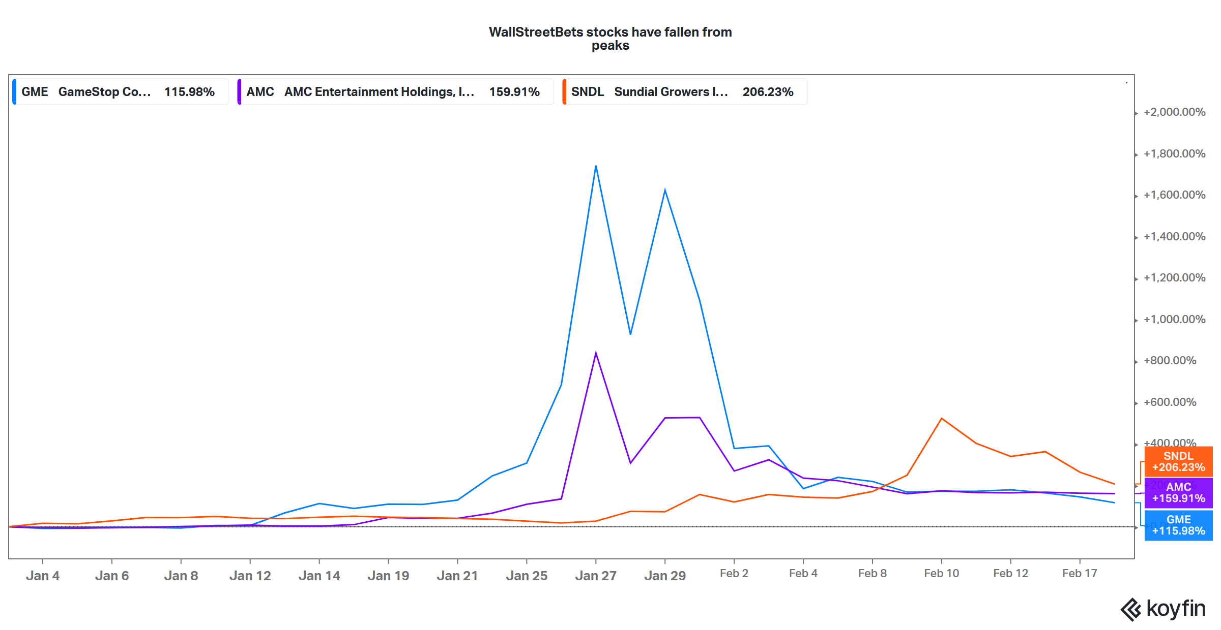 wallstreetbets stocks performance