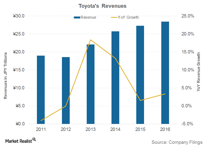 Analyzing Recent Trends in Toyota’s Revenue