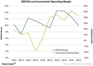 uploads///EBITDA and Incremental Operating Margin