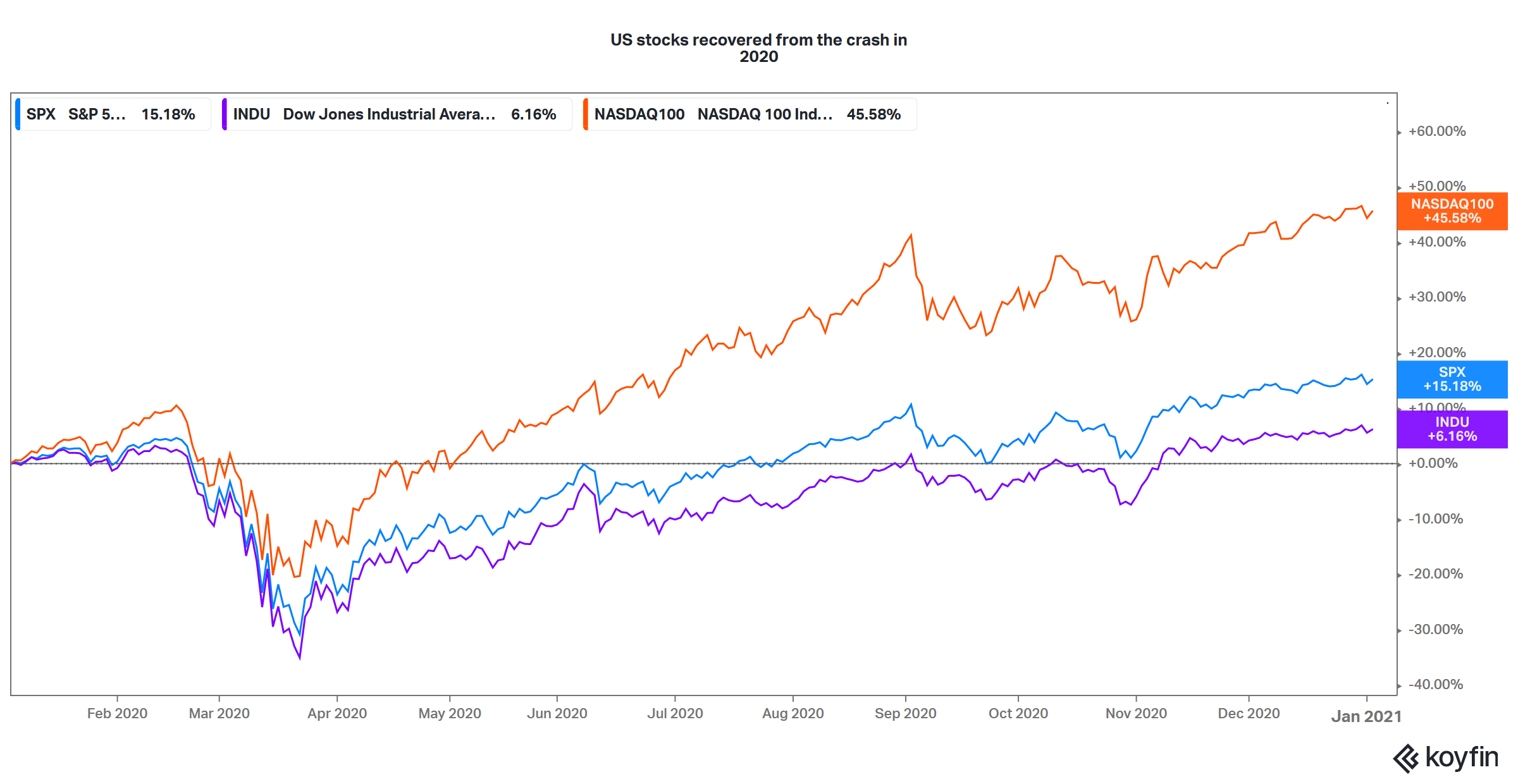 When Do Most Stock Market Crashes Occur and Will There Be ...