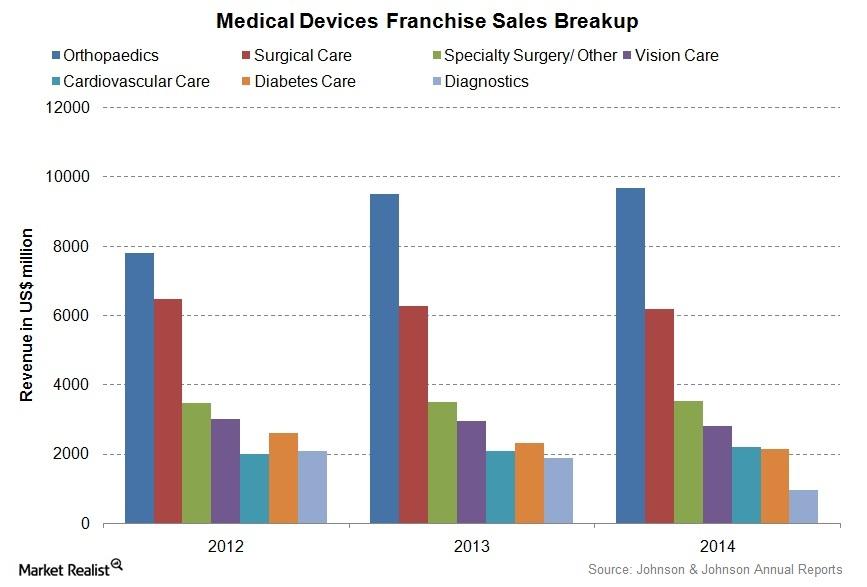 Johnson & Johnson’s Medical Devices and Diagnostics Segment