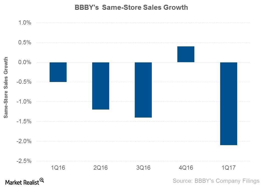 bed bath beyond stock long term outlook 2018 bed bath beyond stock long term outlook 2018