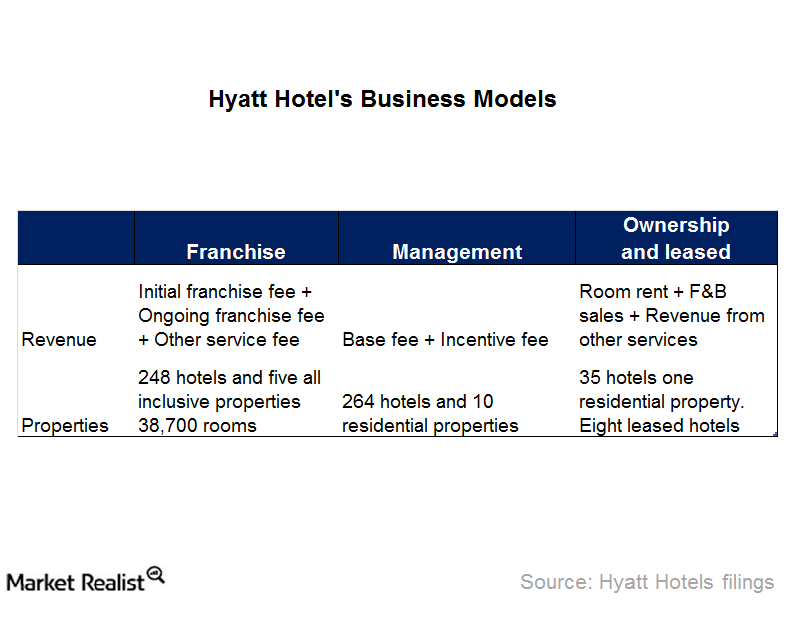 how-does-hyatt-make-money-from-its-hotels