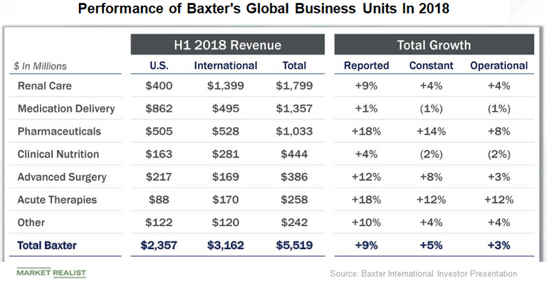 Baxter’s Global Business Units Continue to Deliver