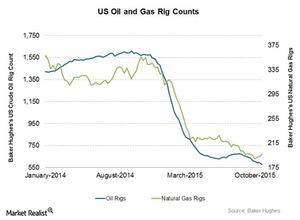 How the Late October Oil Rig Count Dip Hurt the Total US Rig Count