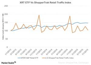 uploads///XRT ETF Vs ShopperTrak Retail Traffic Index