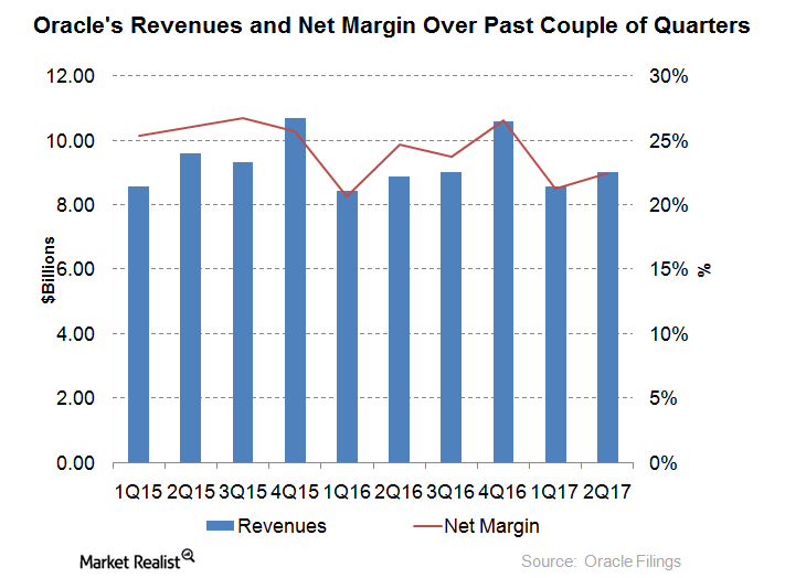 uploads///Oracles revenues and margins