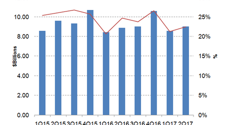 uploads///Oracles revenues and margins