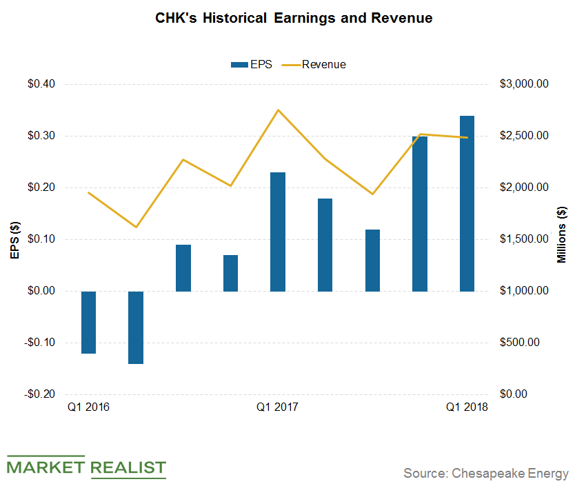 chk earnings estimates chk earnings estimates