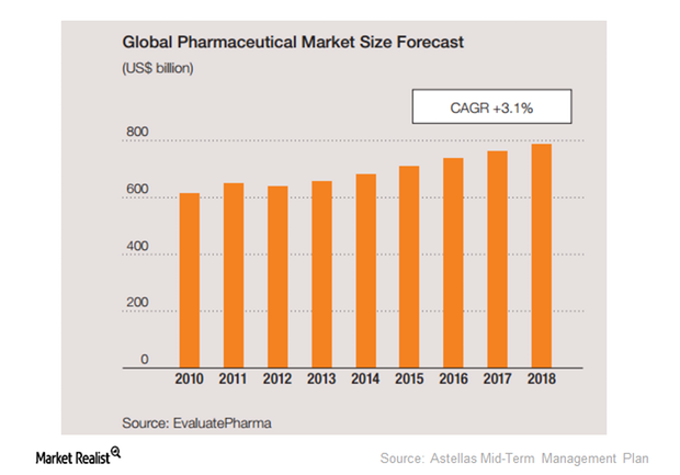 uploads///global pharma market size