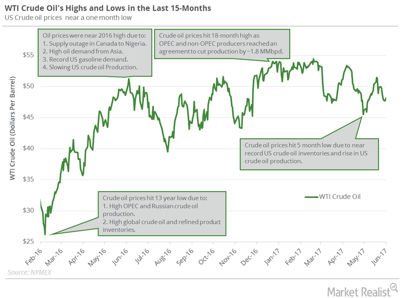 What to Expect from Crude Oil Futures This Week