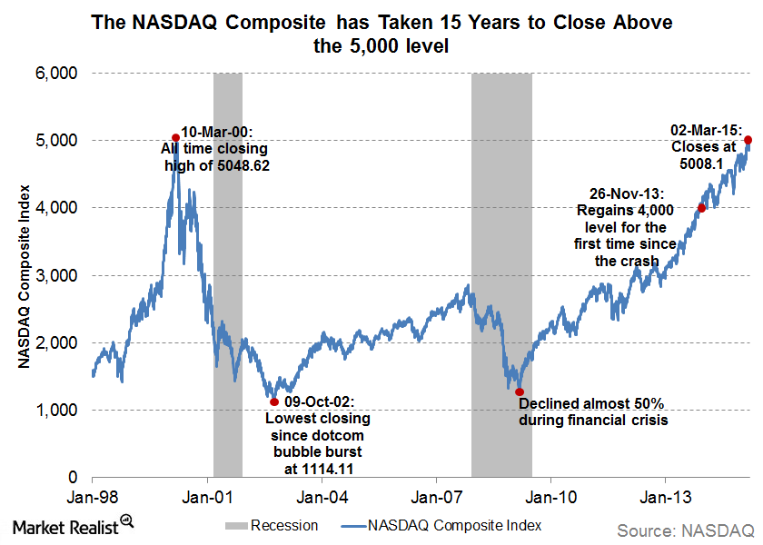 The 2020 QQQ Tech Bubble (NASDAQ:QQQ)