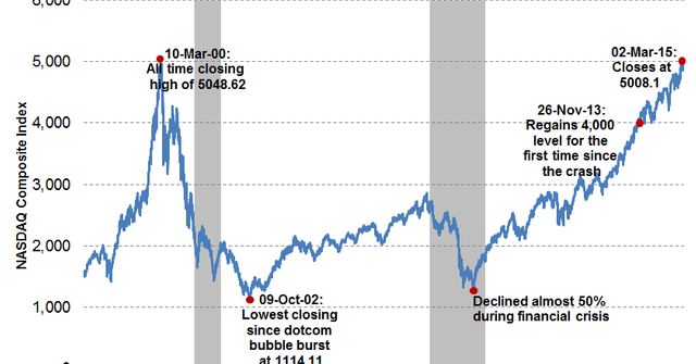 Why the NASDAQ’s 5,000 Level Is Not Like the Dot Com Bubble