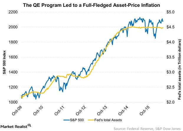 uploads///The QE Program Led to a Full Fledged Asset Price Inflation