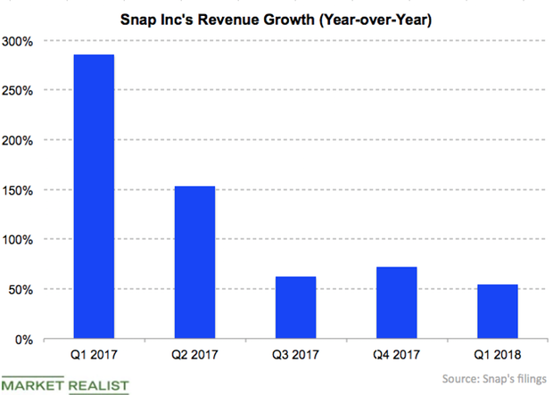 uploads///Snap rev growth