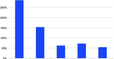 uploads///Snap rev growth