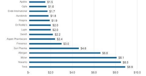 uploads///Generic Pharma Sales