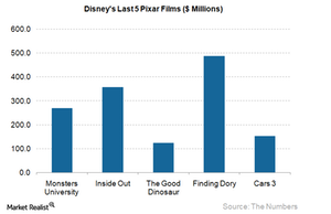 disney and pixar acquisition