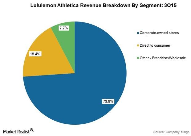 lululemon.com revenue