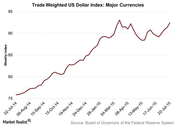 uploads///Trade Weighted US Dollar Index Major Currencies