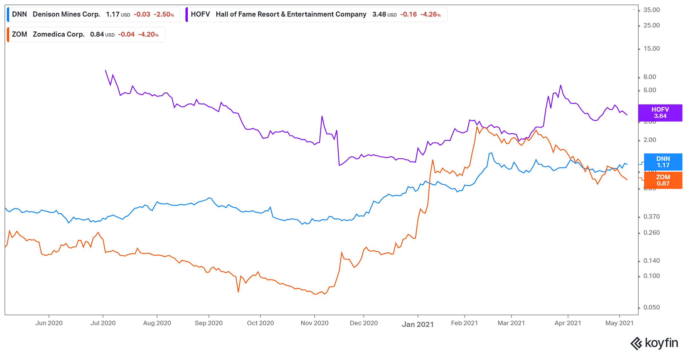 Best Penny Stocks for Investors to Buy Below $5