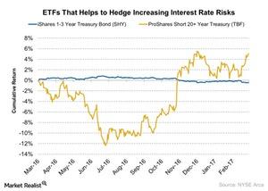 uploads///ETFs That Helps to Hedge Increasing Interest Rate Risks