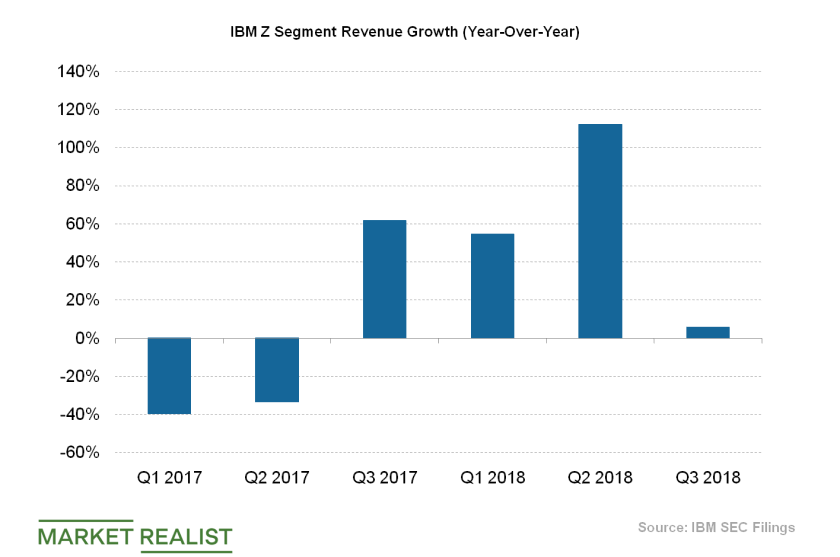 uploads///IBM Z revenue growth