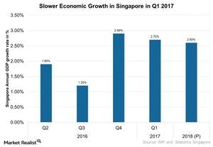 uploads///Economic Growth Slower in Singapore in Q