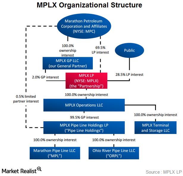 uploads///mplx org structure