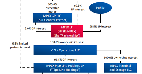 uploads///mplx org structure